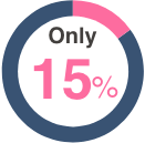 only 15 percent