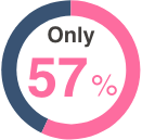 only 57 percent