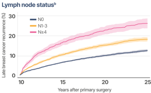 lymph node status